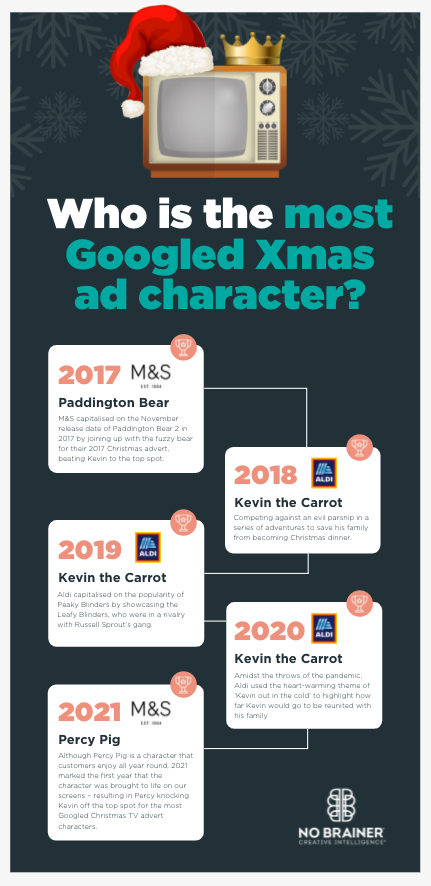 Who is the most Googled Xmas ad character?