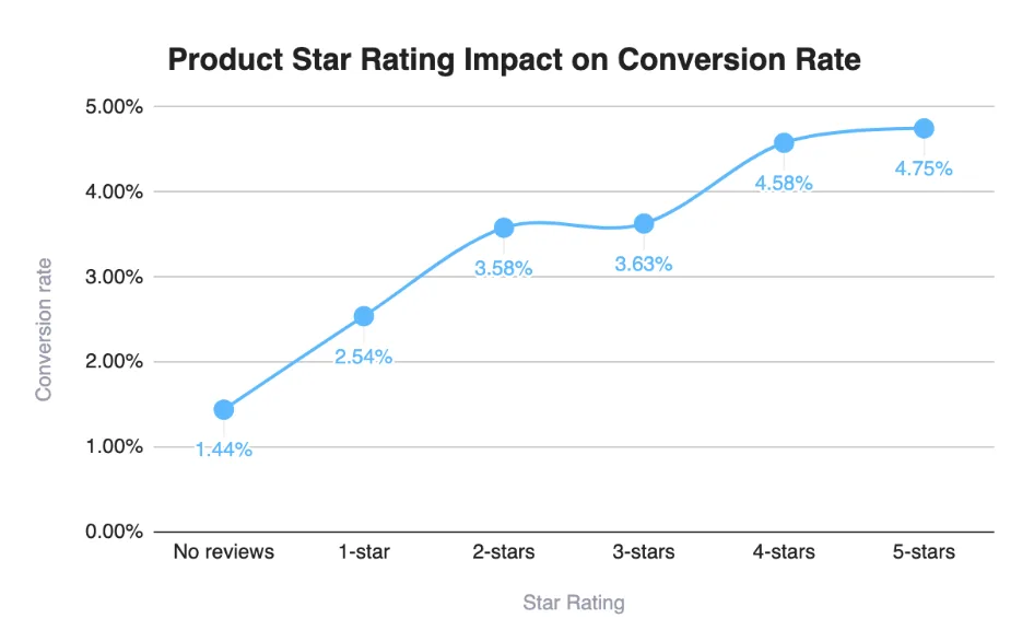Product rating impact on conversion rate