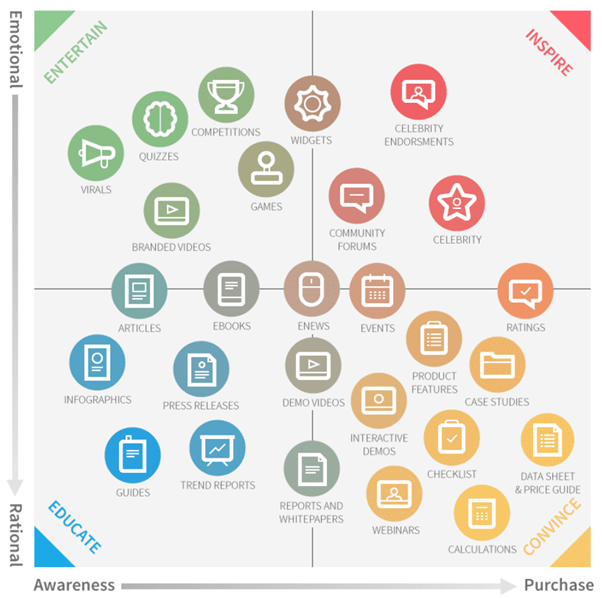 content marketing matrix