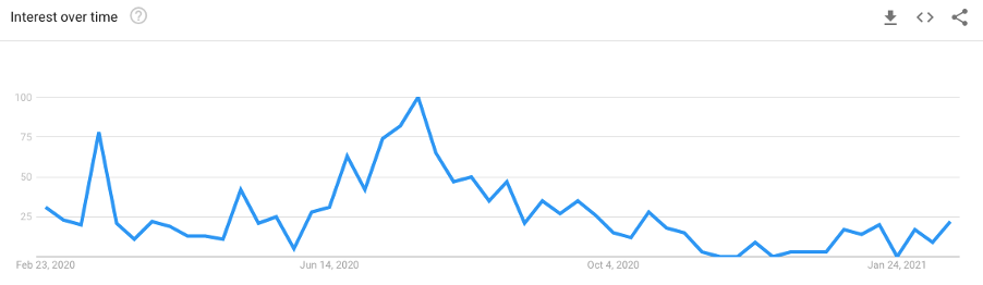 Google Trends for Park Dean Resorts