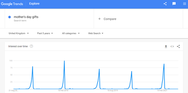 Google trends example Mothers day