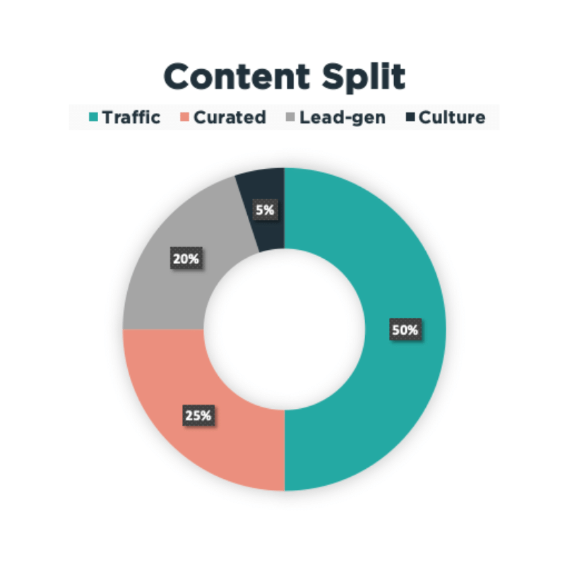 Content split graph