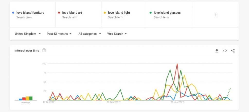 Love Island home and garden product trend graph from Google Trends