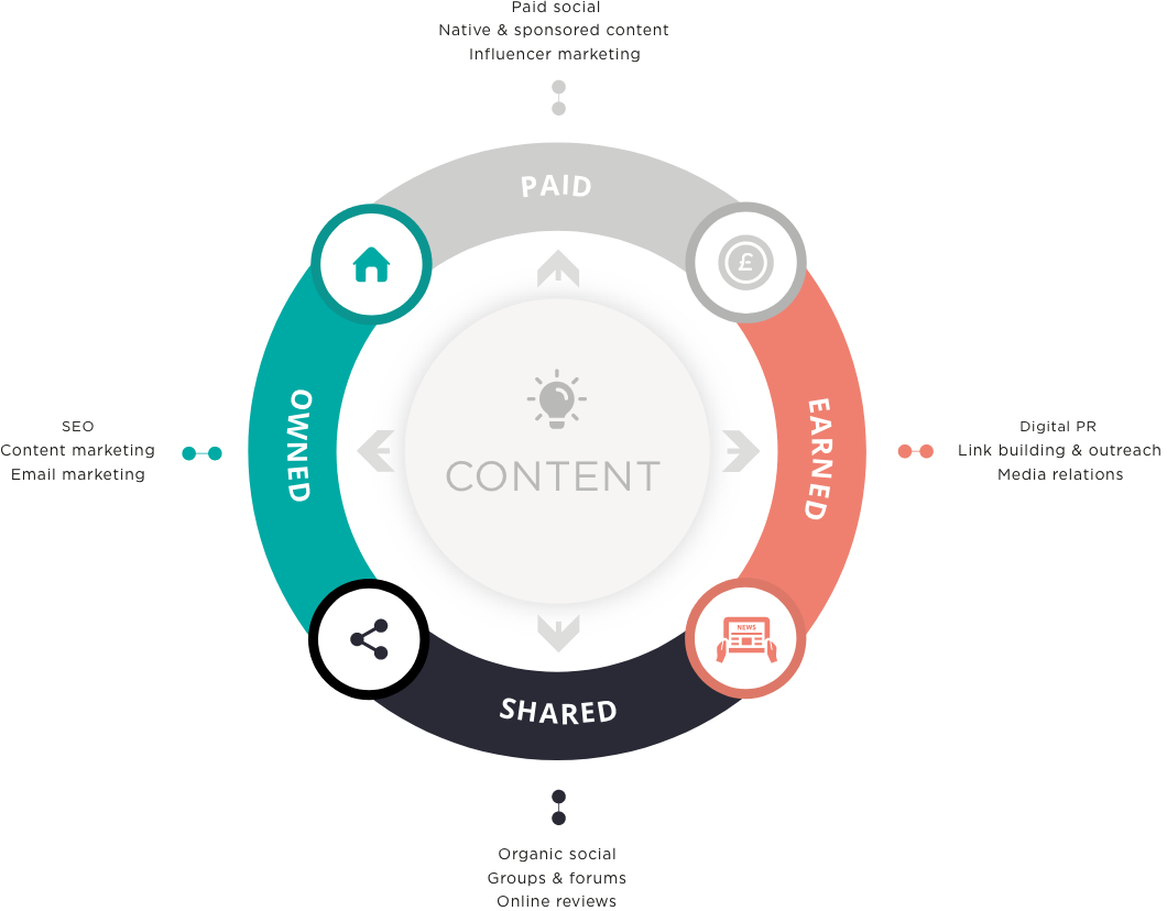 PESO Model - Paid, earned, shared and owned