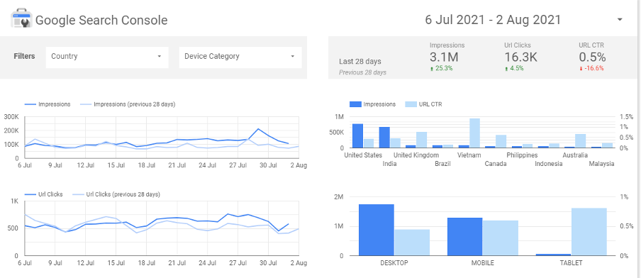 SEO Reporting - Google Analytics vs Google Search Console