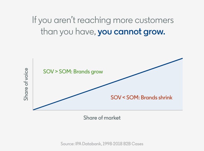 graph demonstrating the importance of share of voice