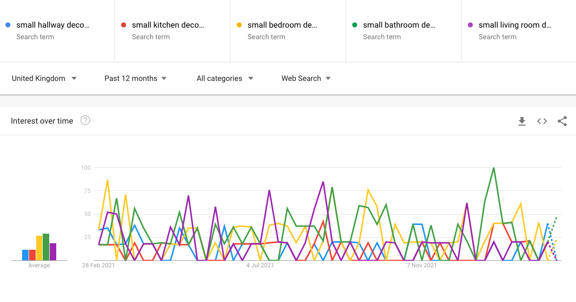 Small spaces - Google Trends snapshot of top spaces in the home. Hallways and Bedrooms come out tops
