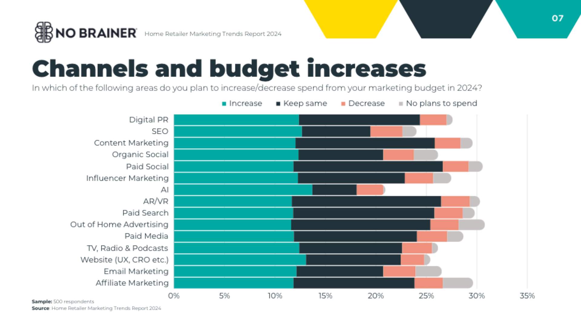 Home Retailer Marketing Trends 2024 - Report Sample Graph