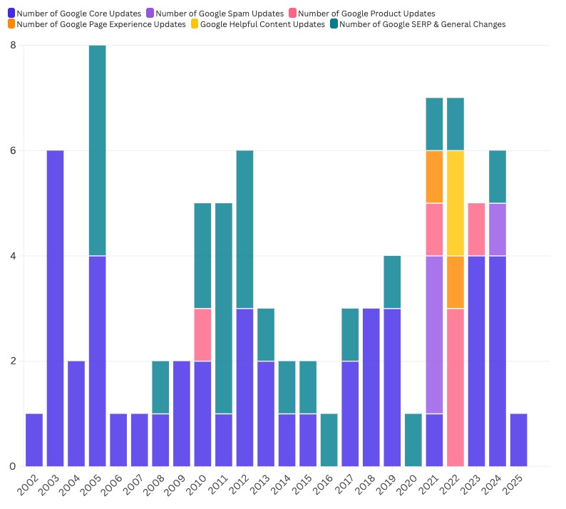 History of Google Updates and Changes - A history from 2022 to March 2025