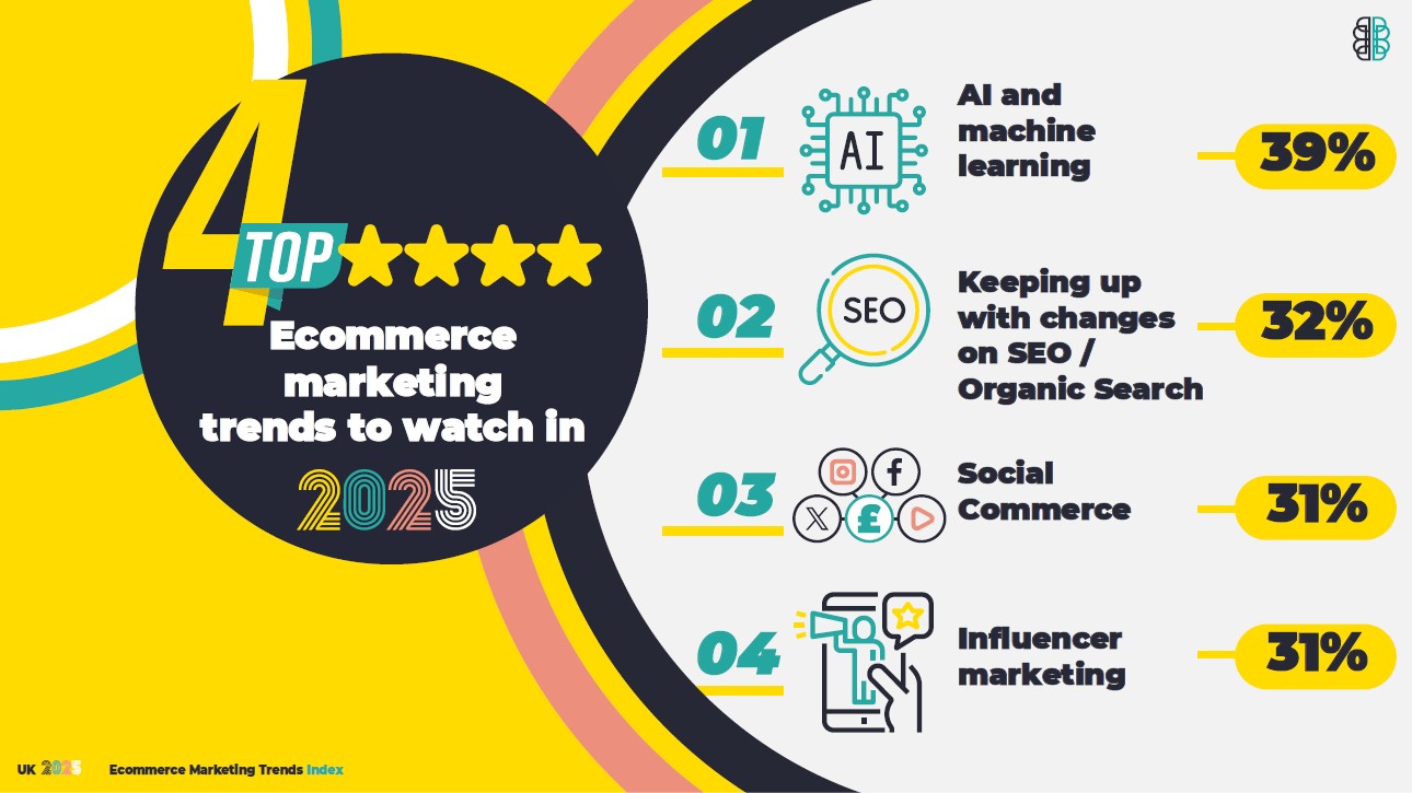 Trending marketing areas in 2025