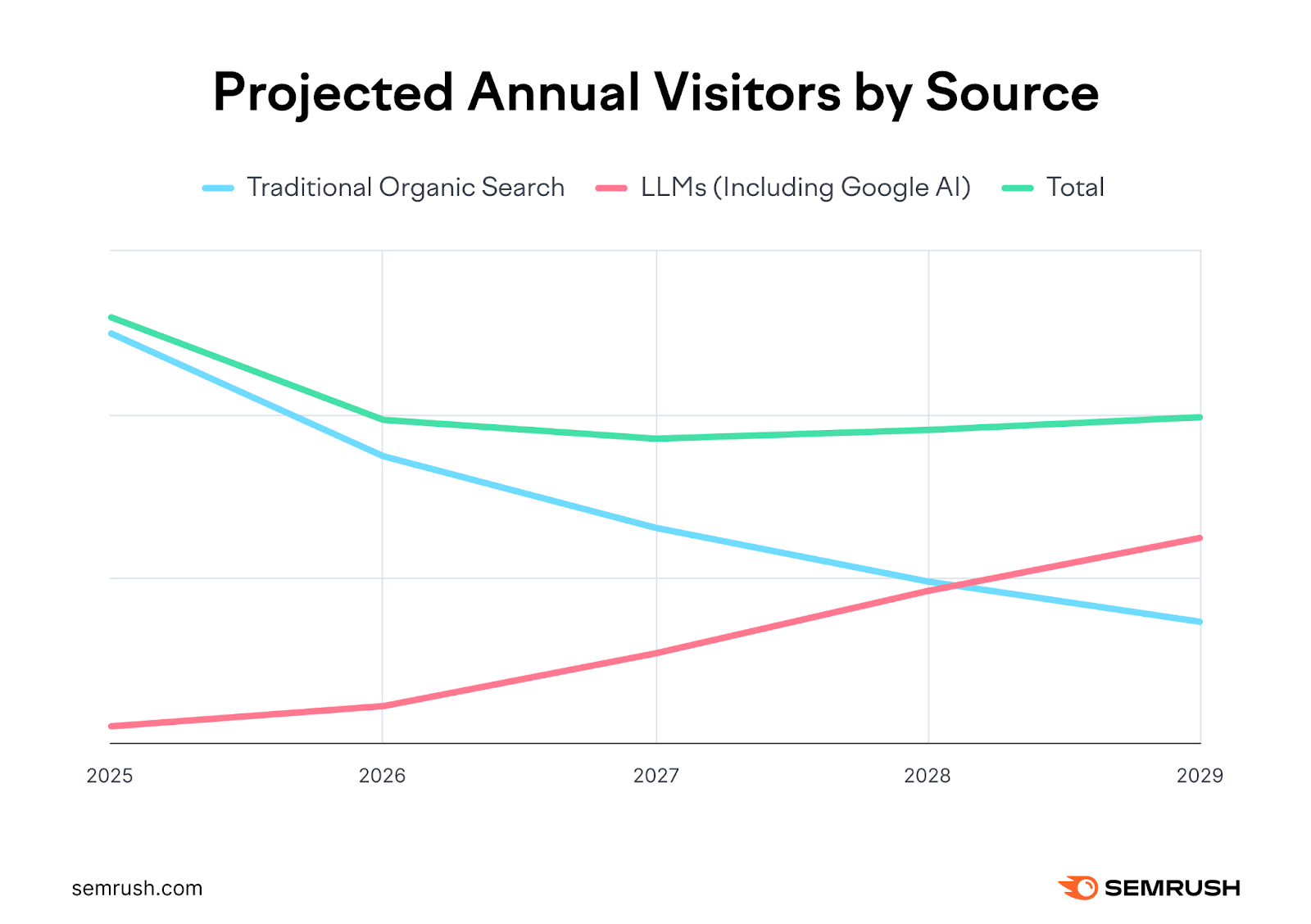 Semrush AI Search Traffic Study - Projected Annual Visitors by Source