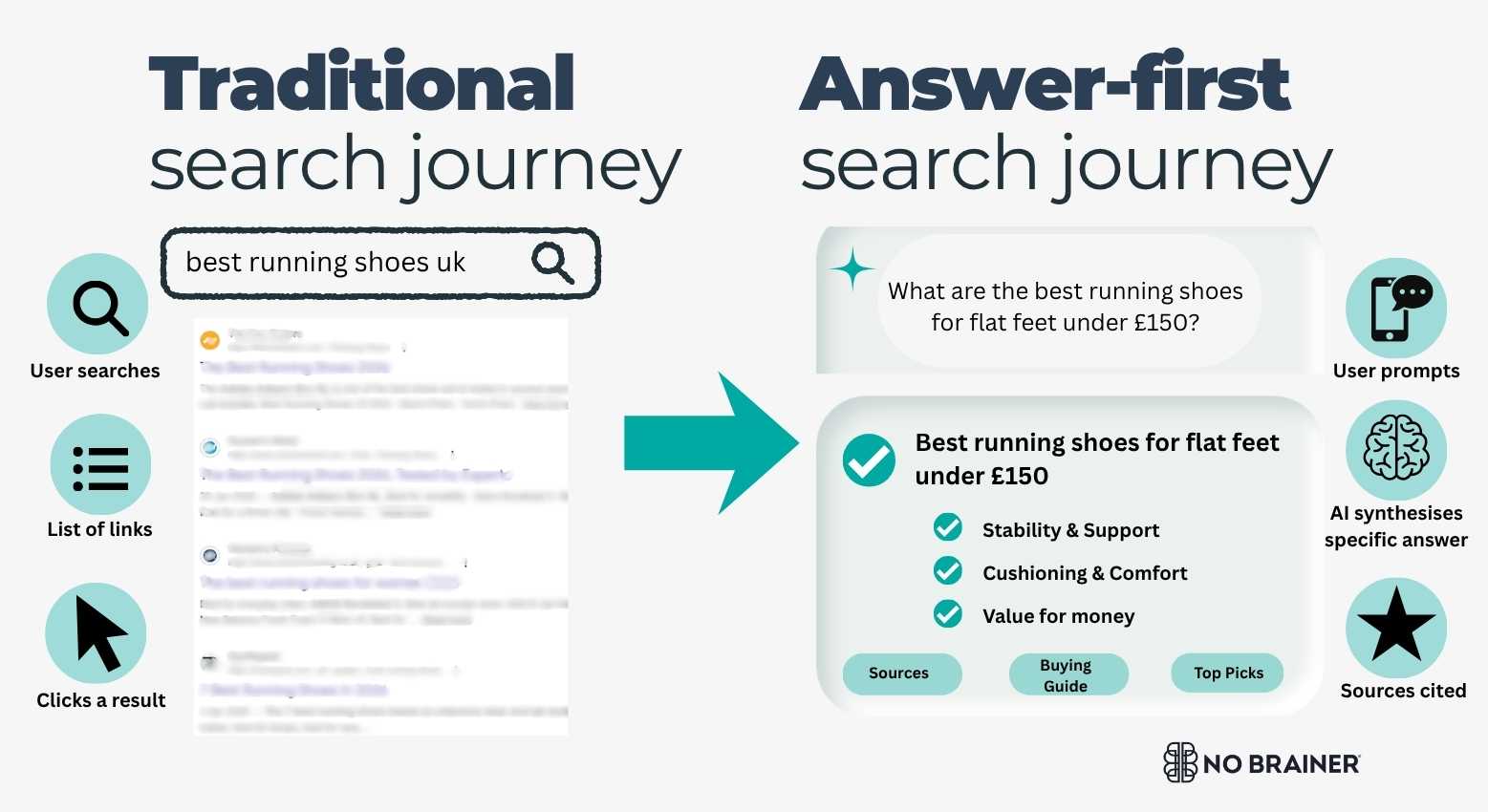 traditional vs answer first search journey