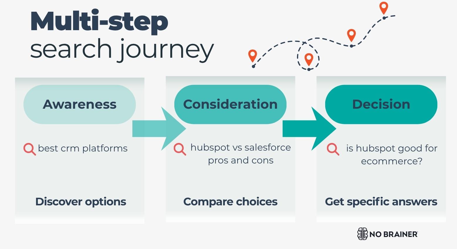 multi-step search journey