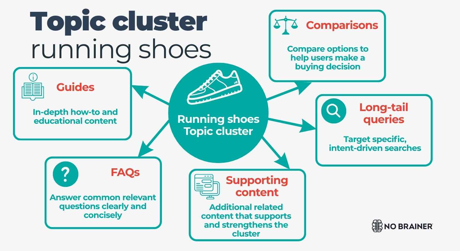 Topic cluster example
