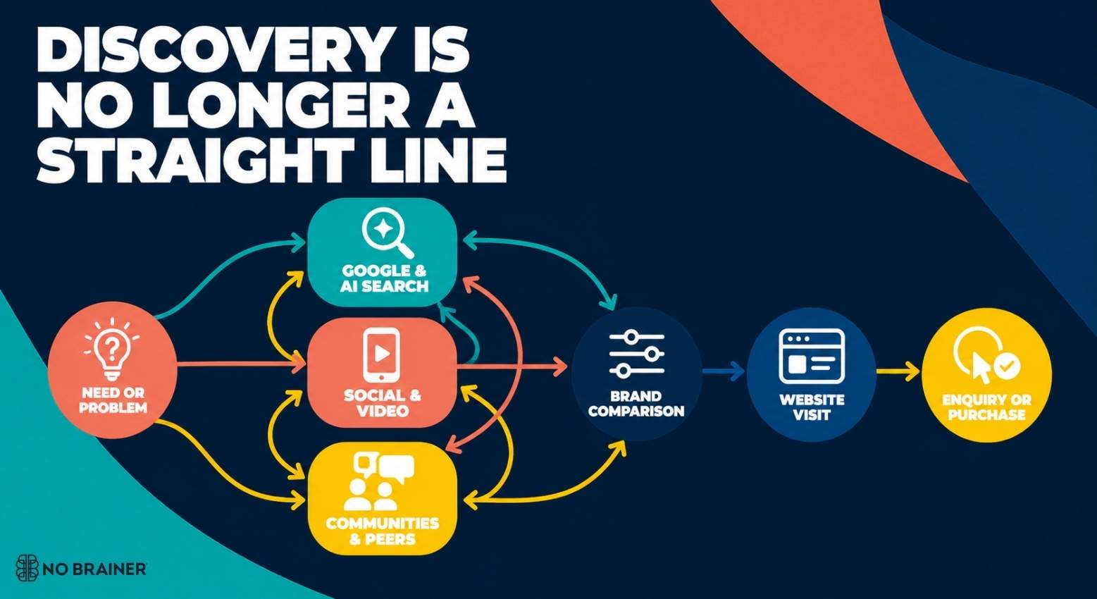 Discovery in zero click era