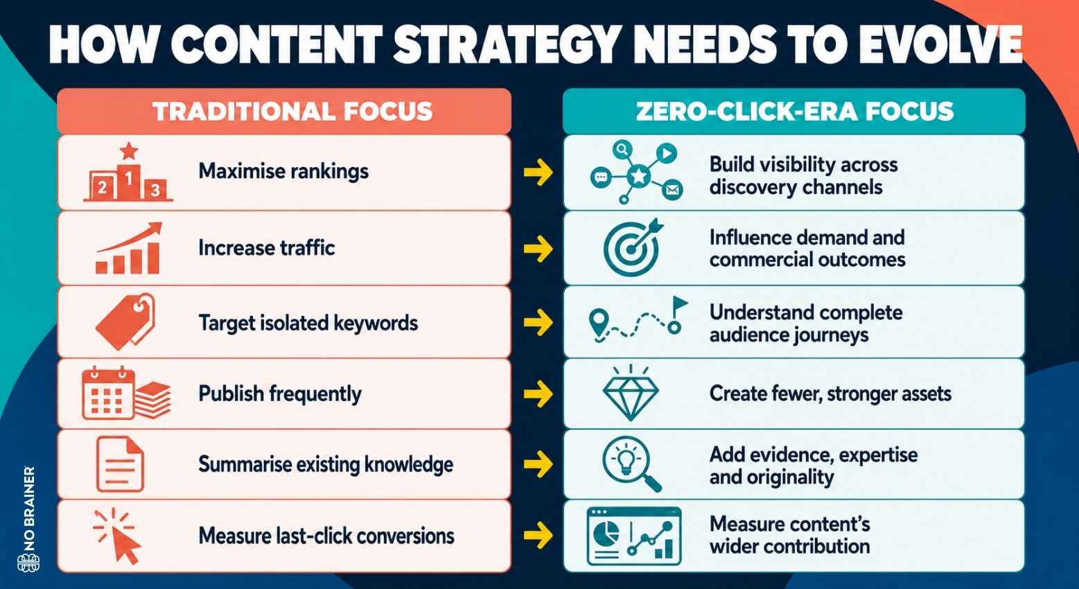 how content strategy evolves zero click